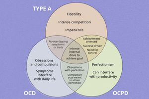 Venn diagram of Type A, OCD, and OCPD